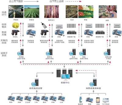 构建透明与信任的桥梁 二维码/RFID食品安全追溯系统及其监控服务